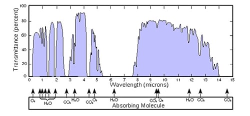 Chart of atmospheric transmittance