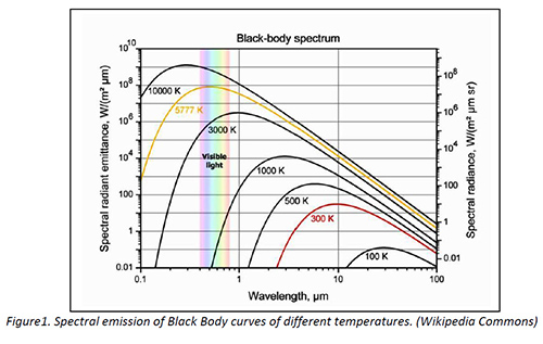 Black Body Spectrum