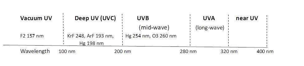 Figure 1: UV Spectrum