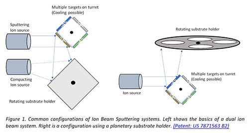 Ion beam sputtering systems diagram