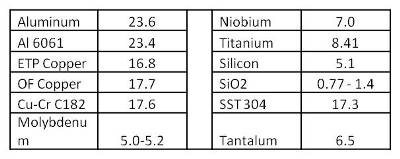 Common Metals table