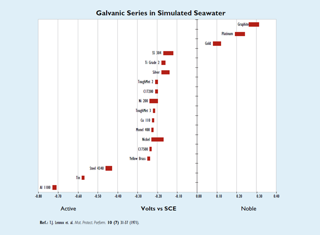 Graph Galvanic Series in Simulated Seawater