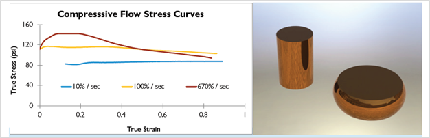 Compressive Flow Stress Curve of Copper Alloy Samples