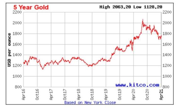 gold pricing chart apr 2021