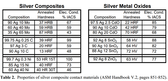 table-2-silver-contact-surface-materion