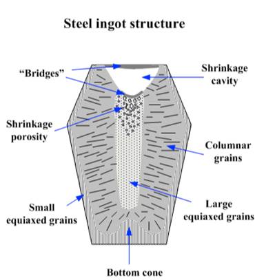 Figure 2A Steel Ingot