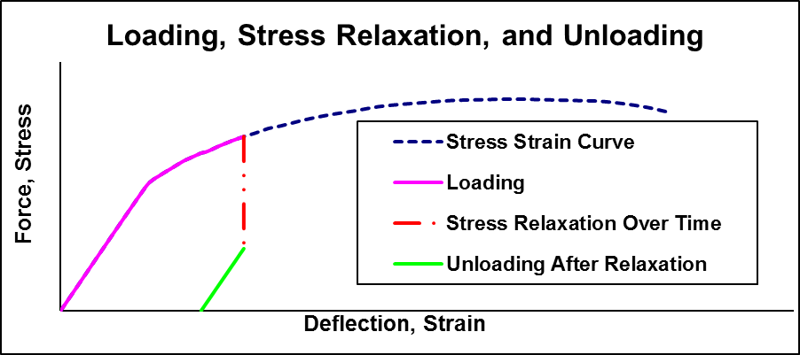 IOE-19-Stress-Relaxation-Figure-1