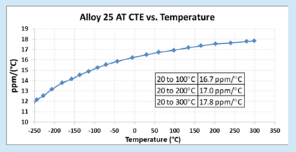 Graph showing Alloy 25 AT CTE vs Temperature