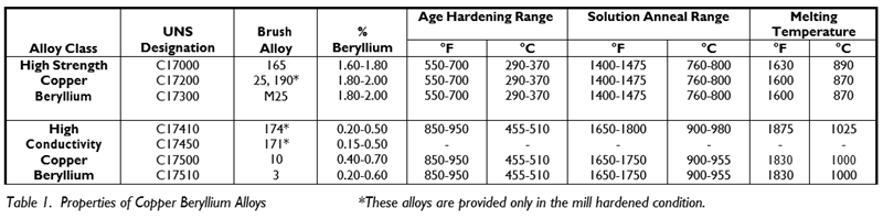 brazing-copper-beryllium-Table-1