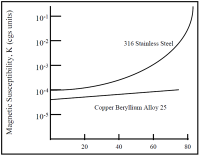 IOE-16-Figure-3-Magnetic-Properties-of-Copper-Beryllium