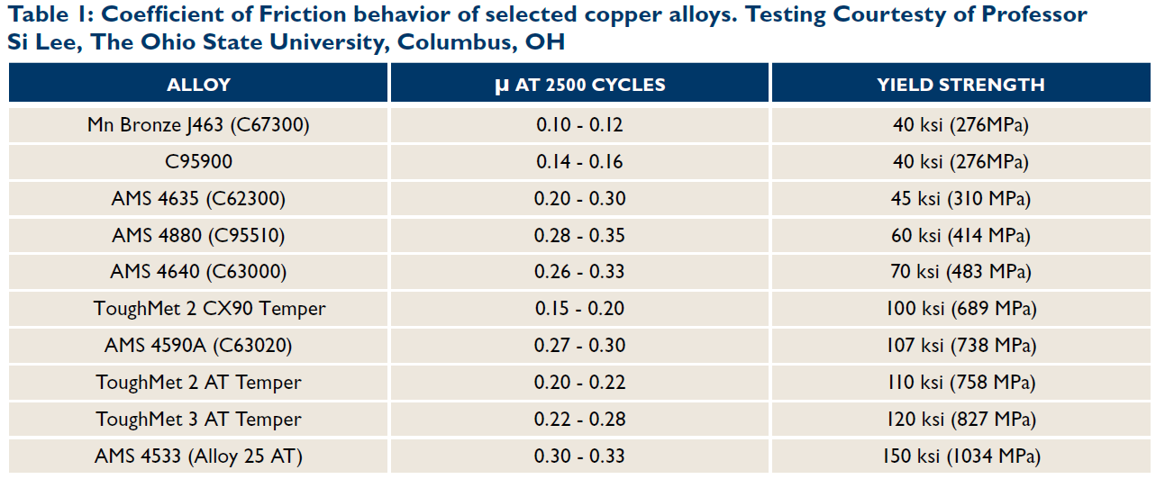 IOE13-Table-1-Anti-friction-copper